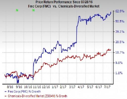 FMC Corp (FMC) Q2 Earnings: What's In Store For The Stock? | Nasdaq