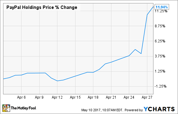 Why PayPal Holdings Popped Nearly 12% In April | Nasdaq