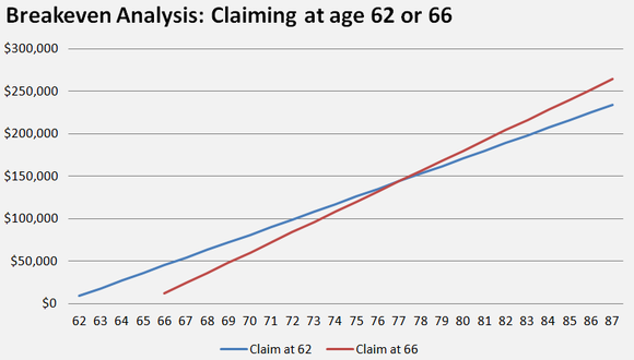 If You Draw Ss At 62 Can You Still Work