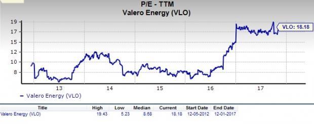 Should Value Investors Pick Valero Energy (VLO) Stock Now? | Nasdaq