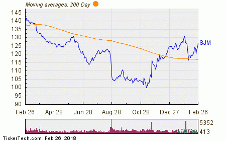 J.M. Smucker Named Top Dividend Stock With Insider Buying and 2.50% ...