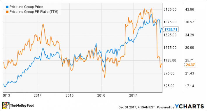 Pcln Stock Chart