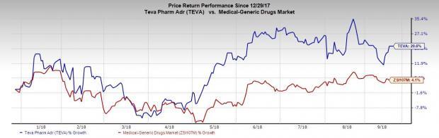 teva nasdaq share price