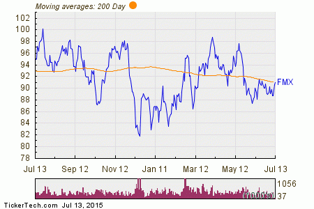 Fomento Economico Mexicano Breaks Above 200-Day Moving Average ...