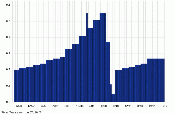 CBL Named Top 10 REIT at Dividend Channel With 12.25% Yield | Nasdaq