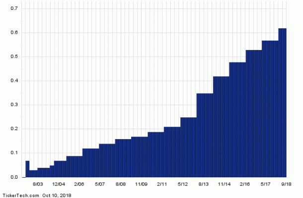 Qualcomm a Top 25 Dividend Giant With 3.54% Yield (QCOM) | Nasdaq