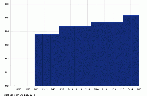 Why Apple Is A Top 25 Dividend Giant (AAPL) | Nasdaq