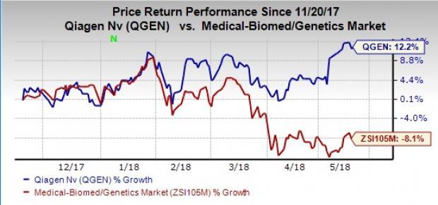 QIAGEN (QGEN) Banks On Test Menu Expansion, Competition Stiff | Nasdaq