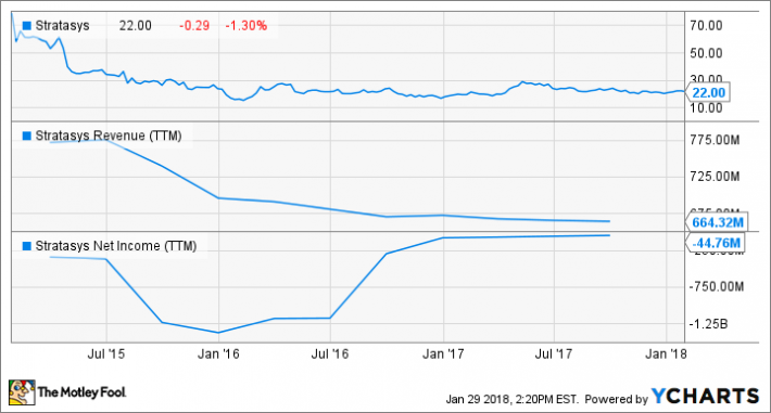 Why 2017 Was A Year To Remember For Stratasys Ltd. | Nasdaq