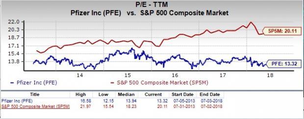 Is Pfizer (PFE) A Great Stock For Value Investors? | Nasdaq