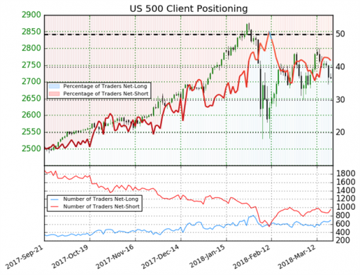 S&P 500 May Continue Downtrend Based on Sentiment | Nasdaq