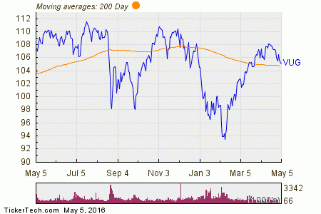 Vanguard Growth ETF Experiences Big Inflow | Nasdaq