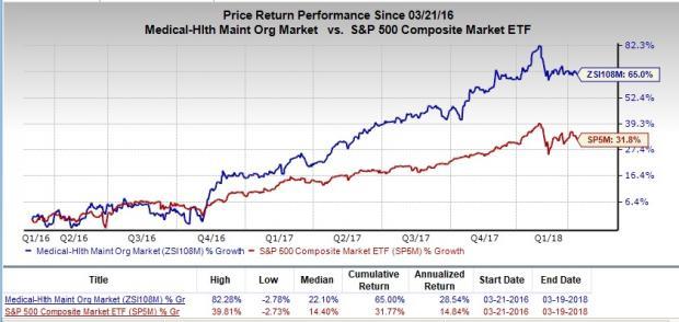 Hlth Stock Chart