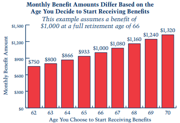 The Pros and Cons of Claiming Social Security at 62 | Nasdaq