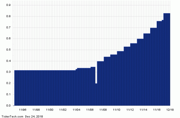 Dominion Energy A Top 25 Dividend Giant With 4.46% Yield (D) | Nasdaq