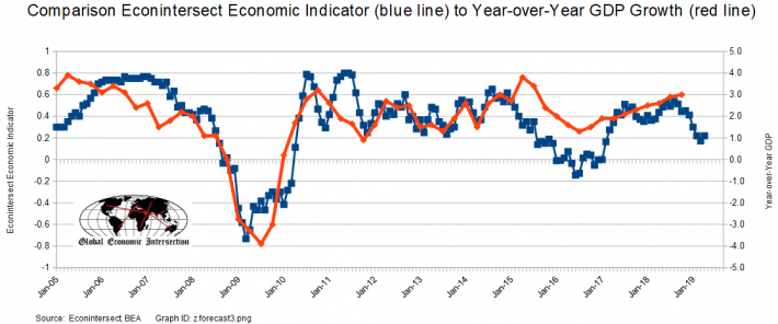 Is The Economic Outlook Terrible? | Nasdaq