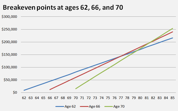 Should You Take Social Security At 62 66 Or 70 Nasdaq