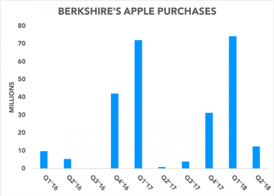 Berkshire Hathaway Now Holds Over $52 Billion in Apple ...