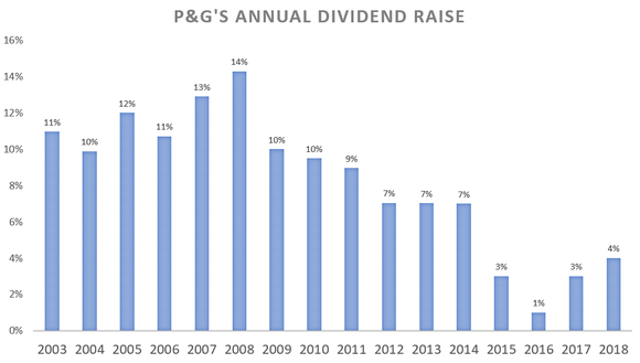 3 Things to Know About Procter & Gamble's New Dividend | Nasdaq