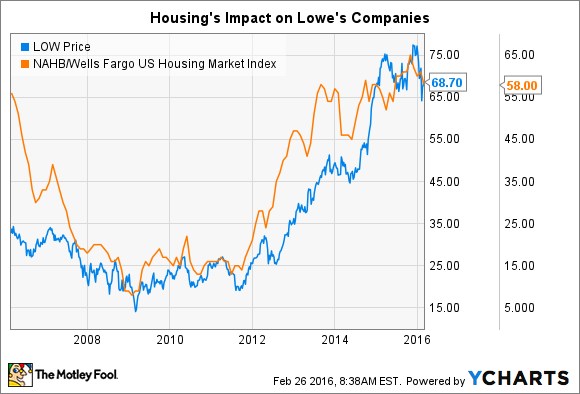 The 5-Minute Guide to Lowe's Companies Stock | Nasdaq