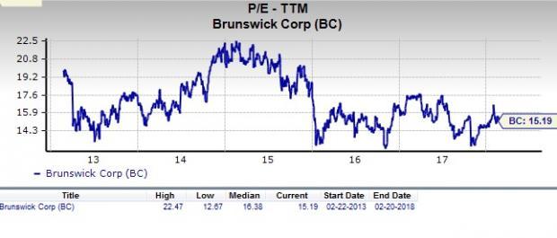 Is Brunswick Corporation (BC) A Suitable Value Stock Now? | Nasdaq