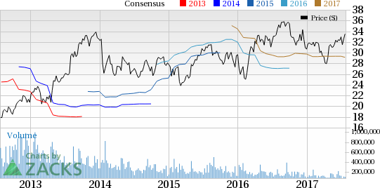 Lkq Price Chart