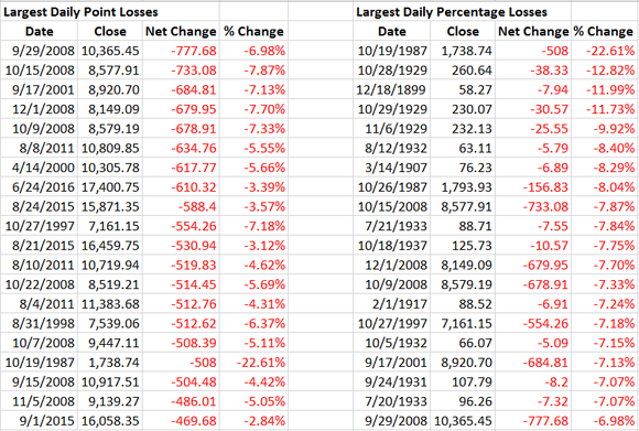 Here's Why the Dow's 373 Point 