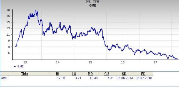 Is Gamestop (GME) A Great Stock For Value Investors? | Nasdaq