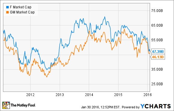 Ford Says North America Margins Are Peaking -- but GM Still Has Upside ...