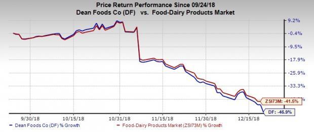 Dean Foods Hits 52-Week Low: Soft Volumes & Input Costs Hurt | Nasdaq