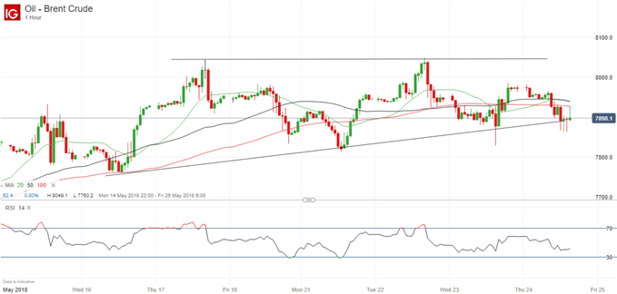 Brent Crude Oil Price Falters at $80, Downside Back In Focus | Nasdaq