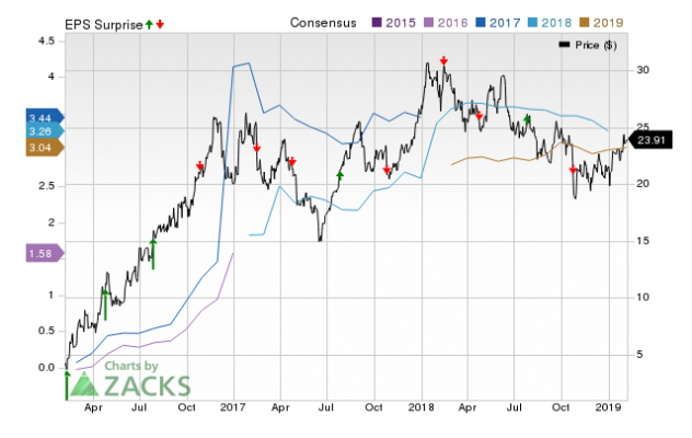 Teck Resources (TECK) Expected To Beat Earnings Estimates: Should You ...