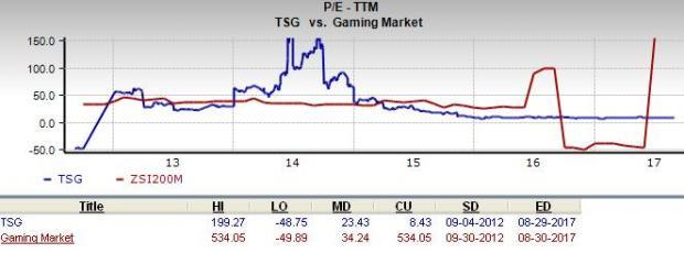 Should Value Investors Consider The Stars Group Inc Tsg