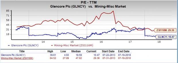 Is Glencore (GLNCY) A Great Stock For Value Investors? | Nasdaq