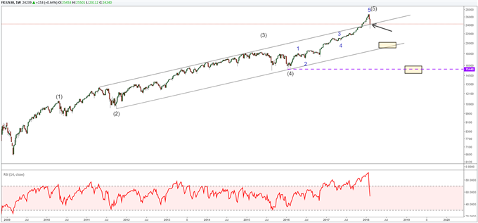 Nasdaq Chart Analysis