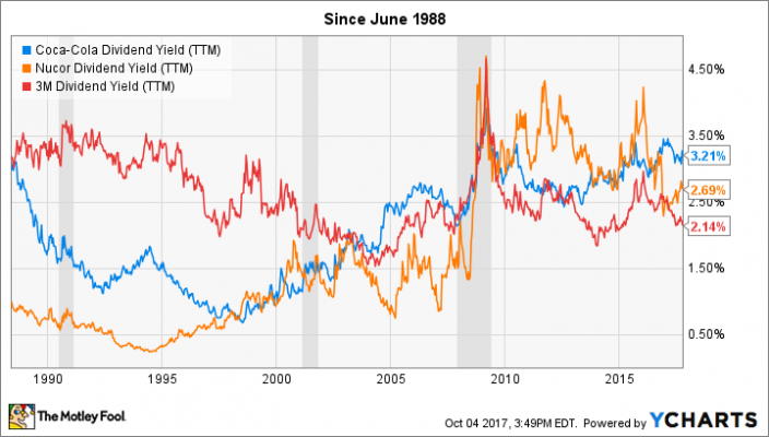 The Most Important Dividend Stock Chart You'll Ever See | Nasdaq