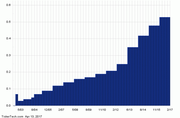 Qualcomm Named Top Dividend Stock With Insider Buying and 4.27% Yield ...