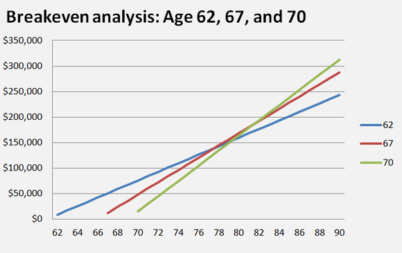 Is 62 The Best Age To Start Drawing Social Security Nasdaq