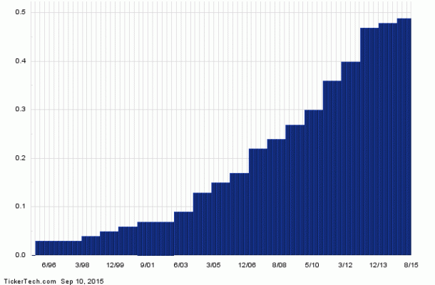 WMT Named Top 25 SAFE Dividend Stock Increasing Payments For Decades ...