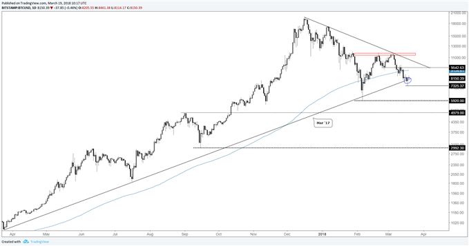 Ethereum Trend Chart