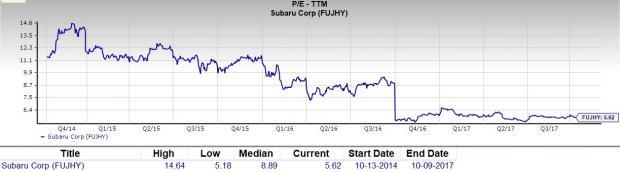 Is Subaru Corporation (FUJHY) A Great Stock For Value Investors? | Nasdaq