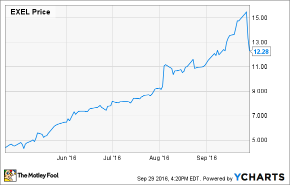 Why Exelixis, Inc. Continued Its Downfall Today | Nasdaq