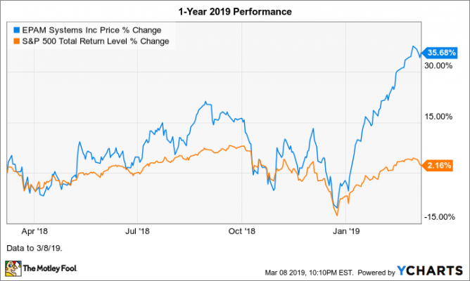 Why Epam Systems Stock Jumped 14 4 In February Nasdaq