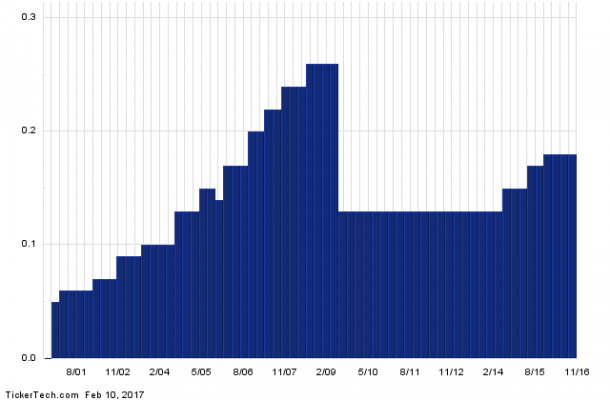 Why Manulife Financial Is a Top 25 Dividend Stock (MFC) | Nasdaq