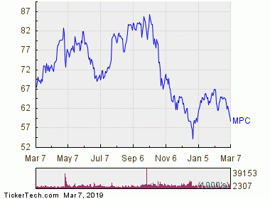 Marathon Petroleum Becomes Oversold (MPC) | Nasdaq