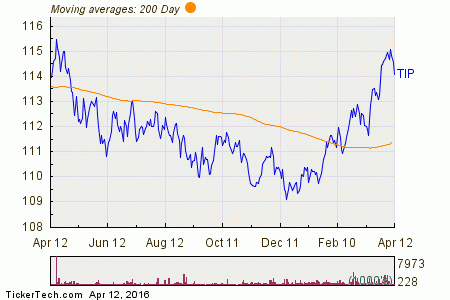 IShares TIPS Bond ETF Experiences Big Inflow | Nasdaq