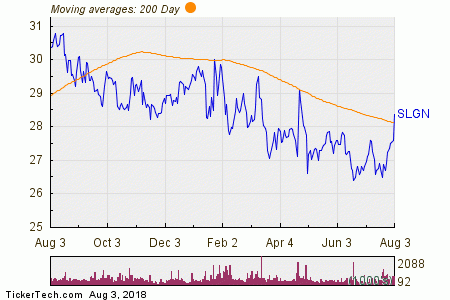 Silgan Holdings Breaks Above 200-Day Moving Average - Bullish For SLGN ...