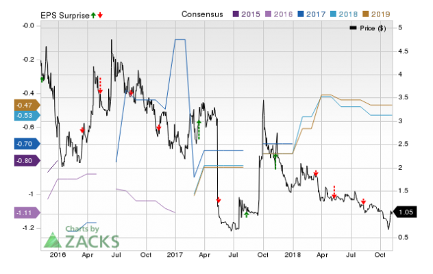 Analysts Estimate Capricor Therapeutics (CAPR) To Report A Decline In ...