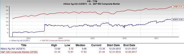 Allianz Stock Chart