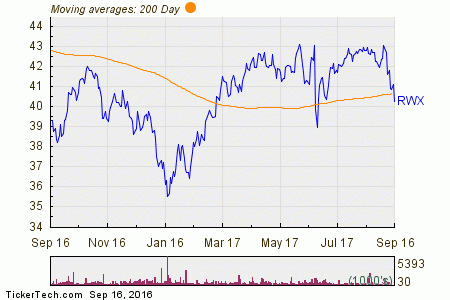 SPDR Dow Jones International Real Estate Breaks Below 200-Day Moving ...